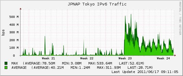 w6d JPNAP IPv6 Traffic World IPv6 Day が終わった後も IPv6