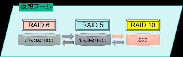 自動階層化 SSD をリードキャッシュとして使用 一度読み込んだものは速くなる リード性能が向上 ライト性能は変わらない