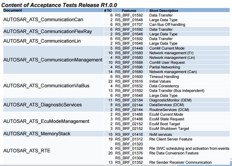 実現系 :AT の自動テストの実装 項目 実装戦略 Test Bench 側ツール 対象 AT 説明 後述 National Instruments 社の VeriStand+LabVIEW Release1.