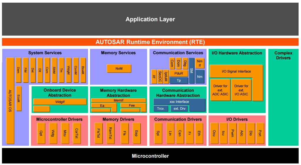 AUTOSAR のソフトウエアアーキテクチャ (2) BSW の構成モジュール http://www.autosar.