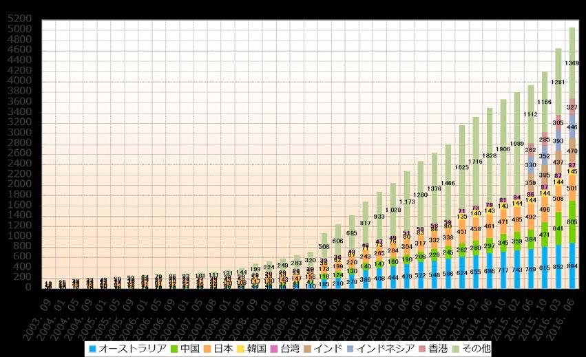 APNIC 地域の IPv6 アドレスの分配状況 国別割り振り数の推移 IPv4 通常在庫枯渇 (2011/02)