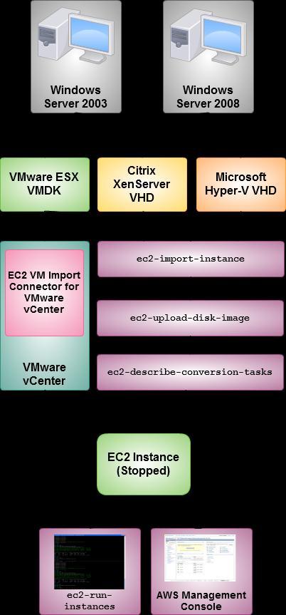 VM Import 既存の仮想マシンをそのまま Amazon EC2 にインポートすることが可能 Windows Server 2003 R2 Windows Server