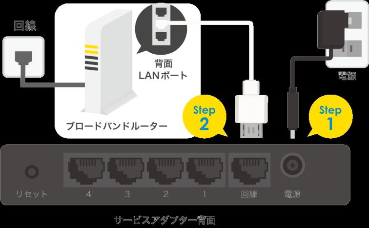 サービスアダプターをLAN ケーブルで接続 配線が完了したら 左4つのランプの状態を確認します Step3 状態確認 電源