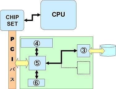 3 ノンインテリジェントタイプ マイクロプロセッサを搭載していないタイプです RAI 処理を本体装置の CPU を介したデバイスドライバで実現します 本体装置 CPU の使用状況により性能が上下しますが インテリジェントタイプと比べ安価に RAI システムを構築できます 1 マイクロプロセッサ (MPU) 2 Flash ROM 3 インタフェースコントローラ