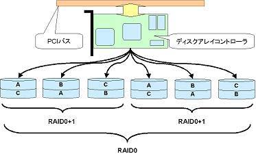 RAI0+1 のスパン RAI0+1 のスパンの特徴冗長性有り 1~2 台のハードディスクドライブが故障 (ead) してもデータを保護することができる ( ハードディスクドライブ 2 台故障 (ead)