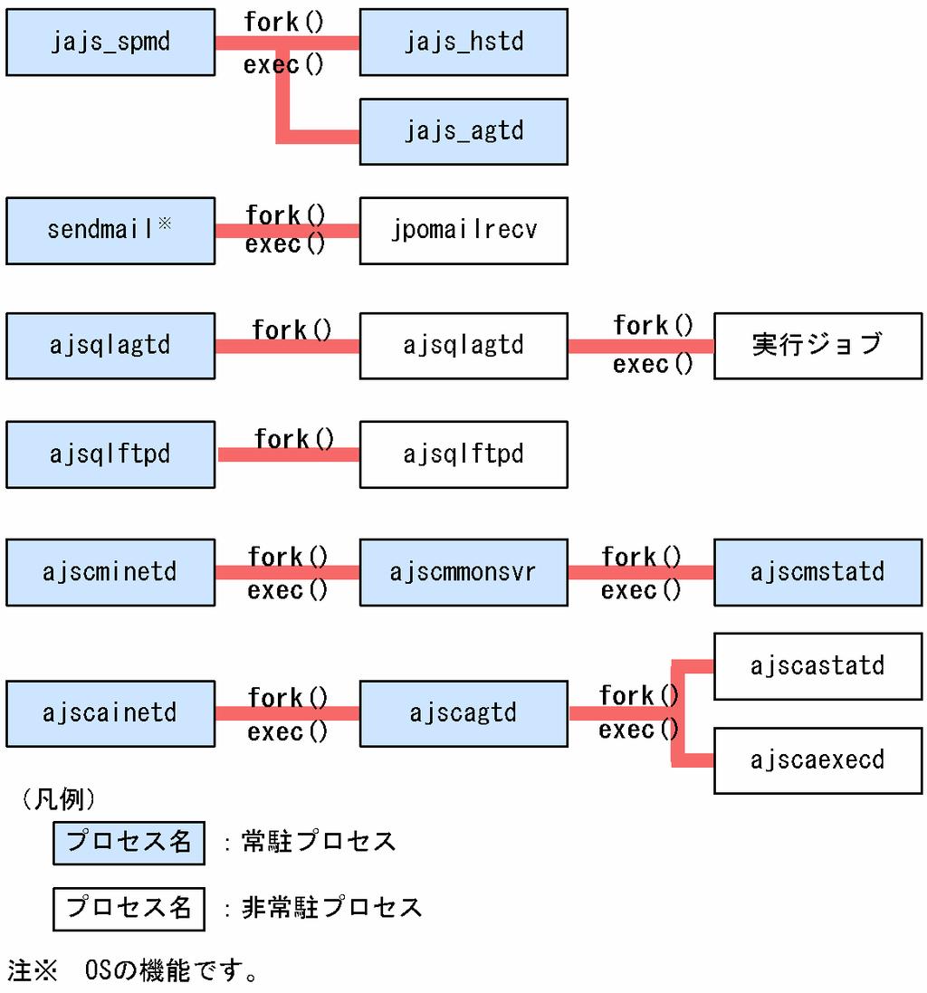(2) 互換用 ISAM 構成のプロセス構成図 (UNIX) 図 B 5 JP1/AJS3 のプロセス構成 (