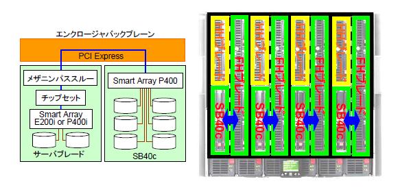 5 SATA StorageWorks SB40c 300GB-SAS 4 AP762A 460,000 ( 483,000 ) SB40c 10krpm 300GB SAS 4 SFF(2.