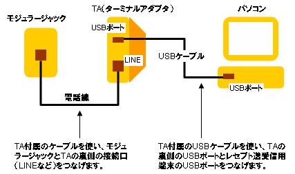 2 ISDN を利用する場合 パソコンに USB ポートがあることを確認してください 以下の例は モジュラージャックとISDNダイヤルアップルータとパソコンを接続する場合です TA モジュラージャック USB ポート ISDNダイヤルアップルータパソコン LINE USB ケーブル 電話機コード