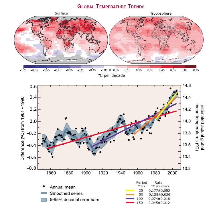 観測された気温の変化 過去 140 年 ( 全球 ;