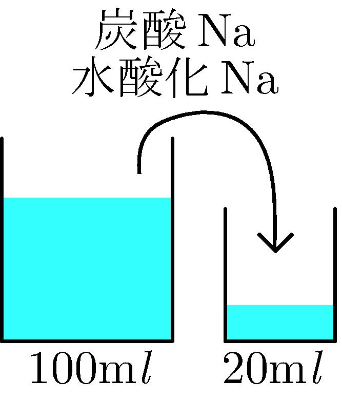定を行う 炭酸水素ナトリウムが中和されると炭酸が残るため, メ チルオレンジは黄色から赤色に変わる ここで加えた塩酸から炭酸 水素ナトリウムの量が分かる 計算方法炭酸ナトリウムと水酸化ナトリウムの混合物を水に溶かし,100ml と した そのうちの 20ml を使う フェノールフタレインを指示薬として 0.100mol/l の塩酸を滴下したら 75.