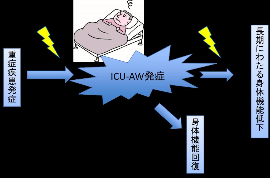 ICU- AW の予防 1.