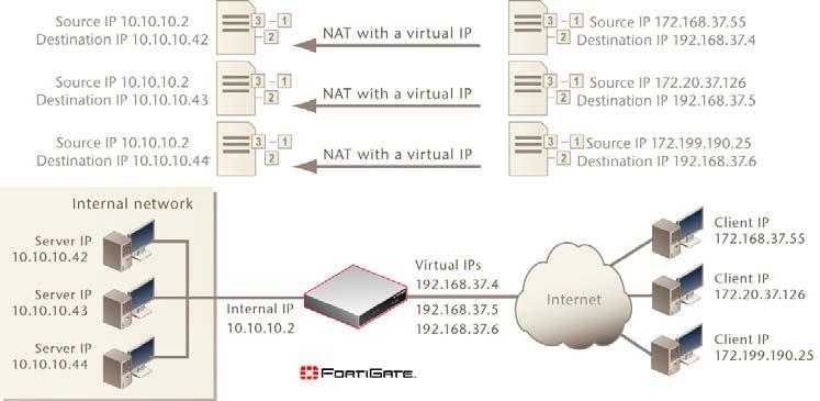 仮想 IP の設定 ファイアウォール - 仮想 IP 単一の IP アドレスに対するスタティック NAT 仮想 IP をファイアウォールポリシーに追加するには外部から dmz1 への 仮想 IP を使用するファイアウォールポリシーを追加することで インターネット上のユーザが Web サーバの IP アドレスへの接続を試みた際に パケットが外部インタフェースから dmzl インタフェースへと
