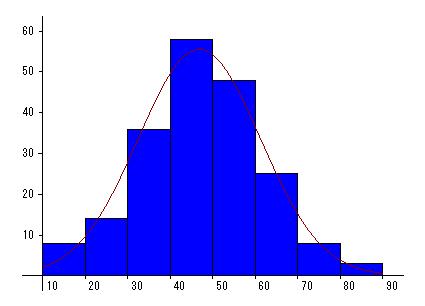 2) 支出のデータの正規性をヒストグラム 正規確率紙 S-W 検定で調べよ S-W 検定確率 [ ] 判定正規分布と [ みなす いえない 判定困難 ] 3) 地域別に年収のデータの正規性を調べよ 地域 1 確率 [ ] 判定正規分布と
