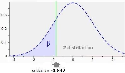 975,0,1) と手入力する ( 式中の 0 は平均値 1 は標準偏差を示している ) 0. と手入力する =NORMINV(0.