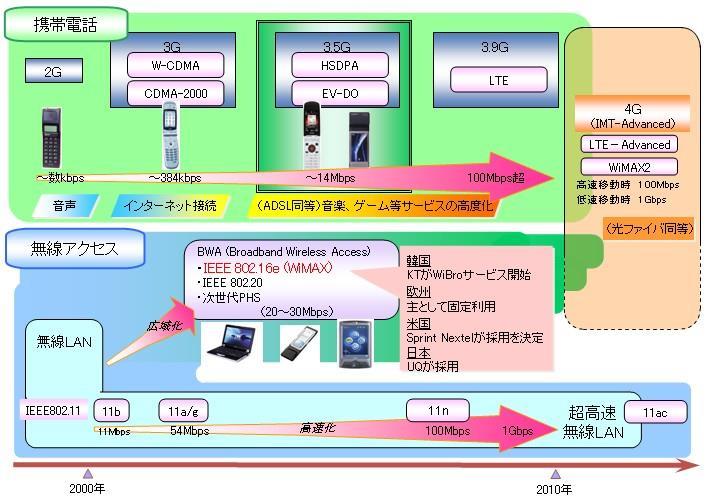 11ac は LTE-Advanced とほぼ同等で 高速移動時 100Mbps 低速移動時 1Gbps の伝送速度ということです 一方 無線アクセスというのは TDD 方式で無線 LAN を広域化した技術 WiMAX です 4G である IMT-Advanced では WiMAX2 として一応標準化されていますが おそらく利用されないで LTE か TD-LTE