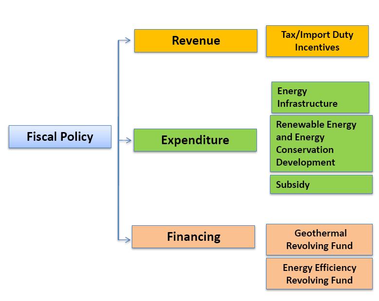 海外からの直接的 間接的支援の活用及び地方政府への橋渡し ( 特に気候変動に係わる補助プログラム等 ; 詳細は (2) を参照 ) (2) インドネシア政府の気候変動緩和活動の補助プログラムエネルギー効率向上に関係する資金として BAPPENAS( 国家開発計画庁 ) の管轄下にインドネシア気候変動トラストファンド (IICTF) がある 2009 年のファンド設立 (11.