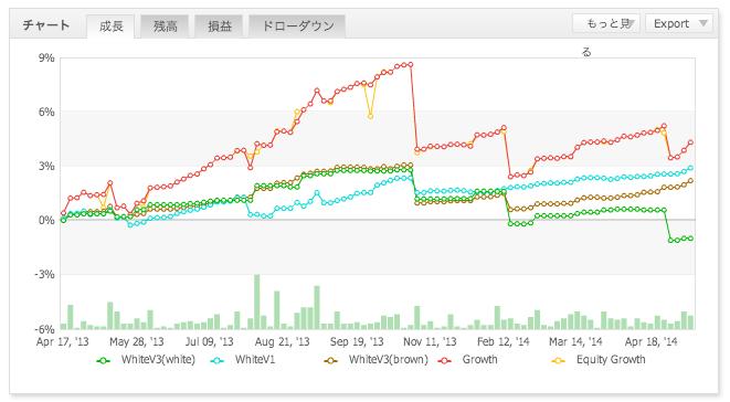 (5) 2013/01-2014/04( 直近まで ) Alpari Japan Ducascopy Ducascopy について 2013/4 からリアルで検証を続けている僕の口座 (Pepperstone) のパフォーマンス ( 赤 グラフ )