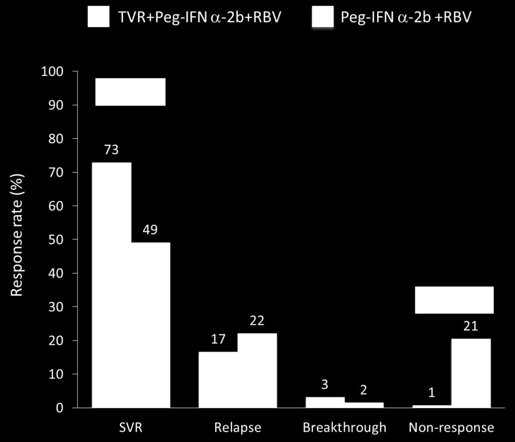 IFN 初回投与例に対する 3 剤併用療法 24 週投与の第 III 相試験 ( 対象年齢 65 歳以下 ) では SVR 率は 73%(92/126 例 ) であり 対照群である Peg-IFNα-2b+ リバビリン 2 剤併用療法 48 週 (49%; 31/63 例 ) よりも有意に高率であった ( 図 1) 11) また再燃は 17% (21/126 例 ) breakthrough は