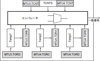 相補 PWM モードの出力 ユニット 0 はチャネル 3 と 4 を組み合わせて使用 カウント値 逆相用のカウンタ 正相用のカウンタ
