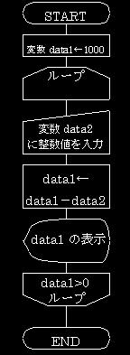 do~while 文を用いてプログラムを作成しなさい 問 8 ( ループ処理 (do~while 文 )) 今 data1 に 1000 という値が初期設定されている scanf 関数を用いて変数 data2 に整数値を入力し data1 から