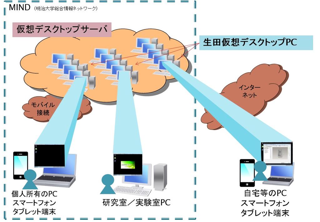 生田仮想デスクトップ PC の利用方法について 1. はじめに 2015.8.
