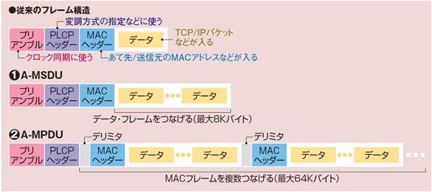 MAC 層での工夫 フレームアグリゲーション 複数の Ethernet フレームを 1 つのフレームへとまとめて送信 A-MSDU : MAC ヘッダより後の部分を連結 A-MPDU : MAC ヘッダも含んで連結 下位互換性問題 下位互換性の確保 レガシーモード, ミックスモードを提供 レガシーモード 11a/b/g として動作するため,11n のメリット無し ミックスモード 先頭に