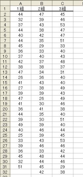 3 つ z のグループの平均を比べる ( 分散分析 : ANOVA: analysis of variance) 分散分析は 全体として 3 つ以上のグループの平均に差があるか ということしかわからないために, どのグループの間に差があったかを確かめるには 多重比較 という方法を用います これは Excel だと自分で計算しなければならないので, 分散分析には統計ソフトを使った方がよいでしょう