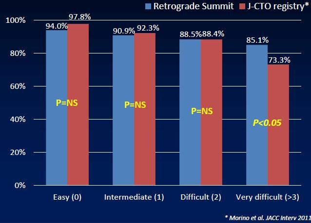 日本の PCI 治療の進歩 2 慢性完全閉塞 (CTO) への挑戦 CTO 治療の要点 慢性完全閉塞 (CTO) をいかに患者負担を低減し