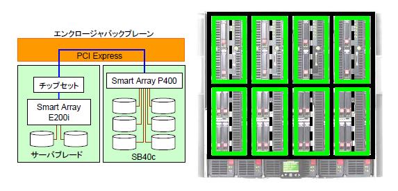 Smart E200i SAS x4 SAS 1 64MB RAID 0 1 2.