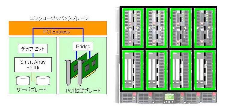 PCI BladeSystem c-class PCI 448018-B21 110,000 ( 115,500 ) / 64 /133MHz PCI-X 2() / PCI Express x4 (x8 )