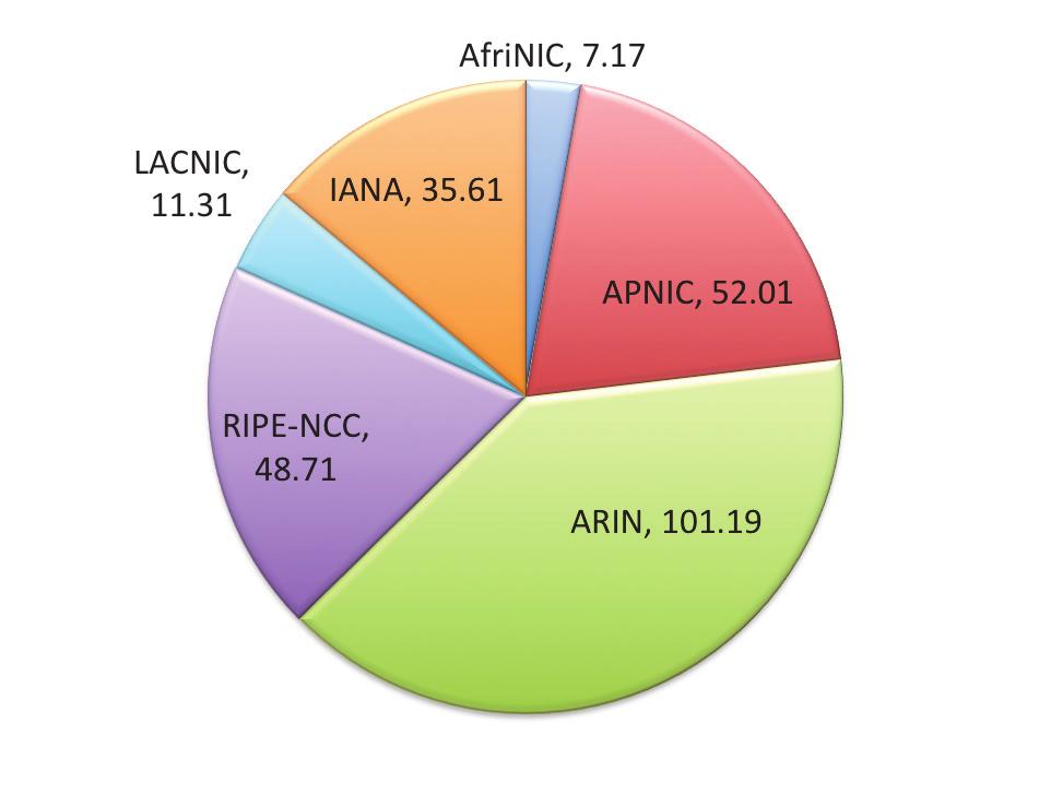 AfriNIC IPv4 IPv4 6.3 IPv4 /8 IPv4 2 24 http://resources.potaroo.