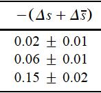 SU(3) violation and impact on s J. Lichtenstadt and H. J. Lipkin, Phys. Lett. B353 (1995) 119 E. Leader et. al., Phys. Lett. B488 (000) 83 SU(3): symmetry violation cqm calculation: (X.