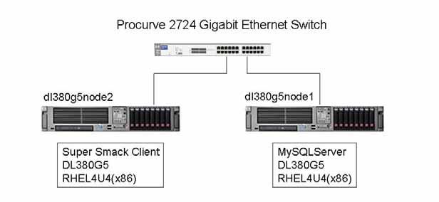 1. 1.1. 2 Proliant MySQL Enterprise Server Hardware HP Proliant DL380G5 CPU Intel Xeon E5320(1.86GHz) 4Core 1 Memory 4GB OS Red Hat Enterprise Linux 4 update 4 (x86) MySQL MySQL Enterprise Server 5.0.36 (Linux, i686, glibc-2.