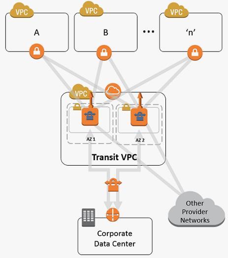 Transit VPC 日本本社 海外拠点 CloudFormation テンプレートとして提供 VPC をグローバルネットワーク転送センターとして機能 2 つ以上の AWS リージョンに渡るプライベートネットワークを構築可能 すべての AWS リージョンを定期にスキャンし VPN 接続がないスポーク VPC で適切にタグされた仮想プライベートゲートウェイを探す