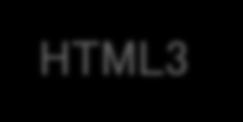 HTML のバージョンの変化 1989 HTML SGML XML IETF standard 1994 HTML2 2000 XHTML1.