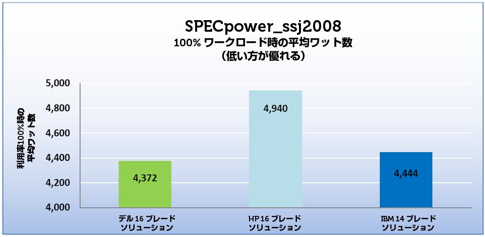 SPECpower_ssj2008 100% 3 100% 16 Dell PowerEdge M610 HP 11.