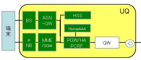 3 NW 全体構成 UQ が提供する WiMAX2+ サービスのネットワーク概要を図 1 に示します 図 1 ネットワーク概要図 4 構成要素 4.1 端末 詳細は 5 端末について を参照願います 4.2 基地局及びコア設備 4.2.1 基地局 端末とのレイヤ 1 とレイヤ 2 接続を無線で確立します WiMAX では BS WiMAX2+ では enodeb と呼称します 4.2.2 ASN-GW ASN-GW は BS などの ASN の構成要素を制御する論理エンティティであるとともに CSN および他の ASN との連携を行う機能を持っています また Mobile IP の Foreign Agent 機能を持っており端末の移動管理を HA と連携して提供します 本機能は UQ が提供します 4.
