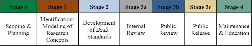 開発 改訂手順の詳細 3 Stage3c: パブリックレビューによる全てのコメントが解決された後 SRCおよび CDISC CTO(Chief Technology Officer) の承認のうえ 新たな標準がリリースされる Provisional 版と Final 版について Terminology や Domain など ドキュメントの構成要素の一部が開発中の場合 Provisional