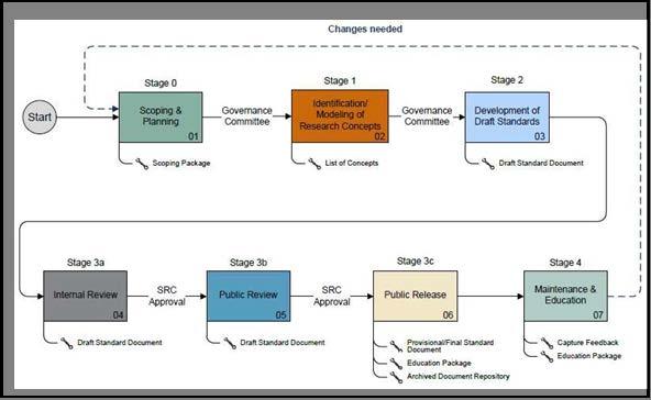 開発 改訂手順とドキュメント入手のタイミング CDISC の各モデルドキュメントの開発 改訂の手順は CDISC Operating Procedure(COP-001) に規定されている http://www.cdisc.
