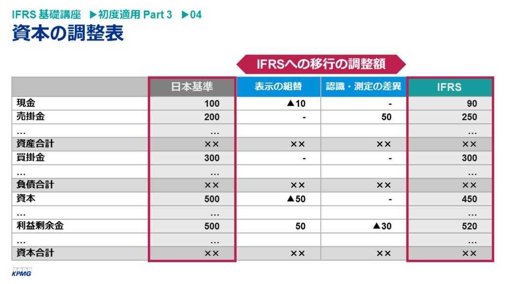 資本の調整表は 一般的に 財政状態計算書の形式で 日本基準における金額 IFRS への移行の調整額 IFRS における金額を横並びで開示します IFRS