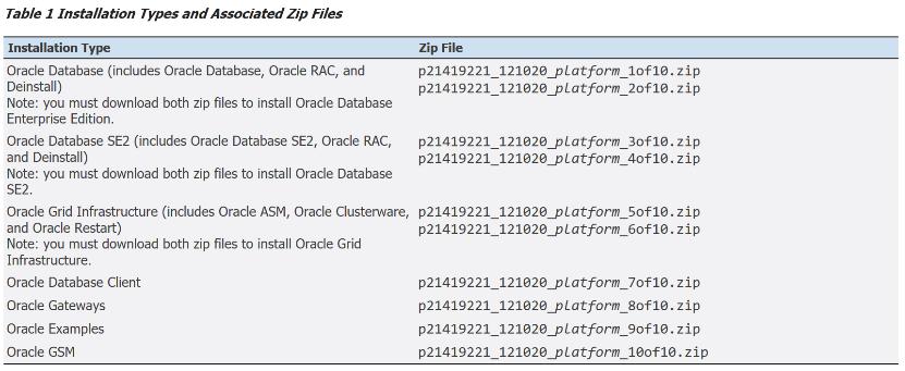 Installation Types and Associated Zip Files から Oracle Database