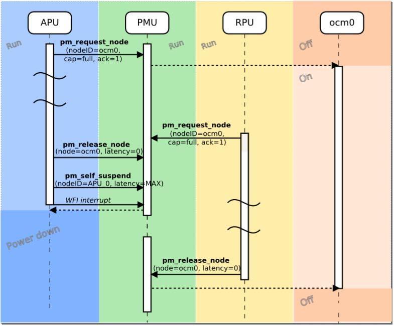 第 9 章 : 電力管理フレームワークの概要 次の図は APU と RPU が 1 つの OCM メモリバンク (ocm0) を共有している場合の呼び出しフローを示しています X-Ref Target - Figure 9-6 図 9-6: APU と RPU が 1 つの OCM メモリバンクを共有している場合の