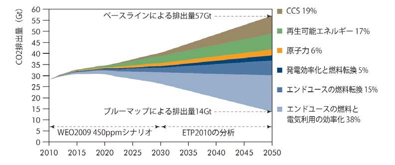 自然エネルギー開発における土木技術の役割 東京大学工学系研究科 石原孟 はじめに 20 世紀は成長の世紀と言われている この成長は我々の生活を豊かにしたと同時にエネルギーの大量消費をもたらした 世界のエネルギーの約 9 割は石油や石炭に代表される化石燃料に依存するようになり 地球温暖化を引き起こし 人類の生存を脅かしている 21