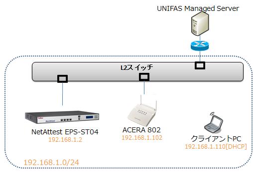 1 構成 1-1 構成図 有線 LAN と無線 LAN は同一セグメント 無線 LAN で接続するクライアント PC の IP アドレスは NetAttest EPS-ST04 の DHCP サーバーから配付 UNIFAS