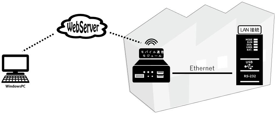 遠隔地 ( リモート )LAN への接続本章では 遠隔地に存在する BOX と遠隔地のデバイス PC を Ethernet ケーブルで接続し 操作する方法を説明します 本操作により接続する遠隔地のデバイス