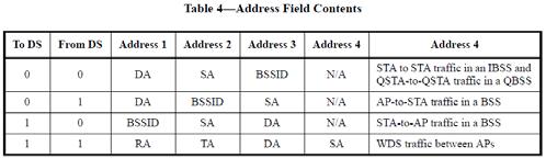 通信開始から終了までの流れ (3/3) 2 認証 3 接続 再接続 4 受付制御 5 データ送信 6 接続解除 7 認証解除 Association AP への ( 再 ) 接続の際,STA は,BSSID (APのMACアドレス) を知るとともに,AID (Associate ID) が割り当てられる. BSSID(AP MACアドレス ) は,APへの通信に使用される.