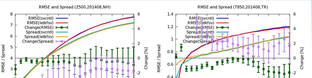 LETKF と Initial SV の組合せ実験 RMSE 減少 熱帯のスプレッドの増加予報前半を中心としたばらつきの適正化 CRPS 向上 熱帯 予測前半を中心にアンサンブル平均 確率予報の精度が向上 RMSE スプレッド 青 : アンサンブル平均 RMSE ( 週間 EPS) 赤 : アンサンブル平均 RMSE (LETKF+SV 実験 ) 緑