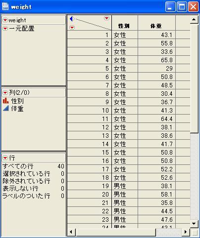 JMP による 2 群間の比較 SAS Institute Japan 株式会社 JMP ジャパン事業部 2008 年 3 月 JMP で t 検定や Wilcoxon 検定はどのメニューで実行できるのか または検定を行う際の前提条件の評価 ( 正規性 等分散性 ) はどのメニューで実行できるのかというお問い合わせがよくあります そこで本文書では これらについて の回答を 例題を用いて説明します