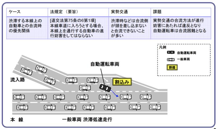 高速道路合流時の法的問題 出典 : 日本自動車工業会 h1ps://www.npa.go.jp/koutsuu/kikaku/jidounten/kentoiinkai/02/shiryou2.