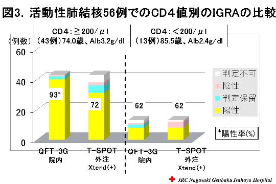した 陽性率は QFT-3G が T-SPOT より有意に高かったのです P 値は 0.